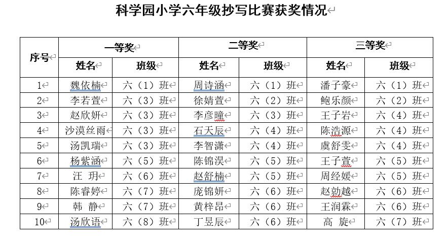 C:\Users\zhai\Desktop\2020-10-16  六英备课组活动（二）\六年级英语书写比赛结果.jpg