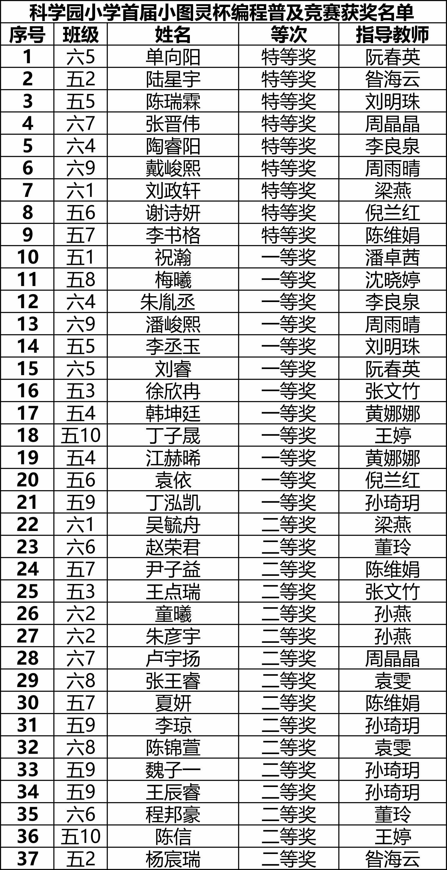 科学园小学首届小图灵杯编程普及竞赛获奖名单.png